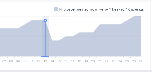 Скриншот статистики Facebook-страницы, иллюстрирующий падение числа подписчиков из-за удаления неактивных эккаунтов.